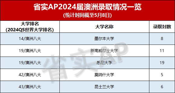 新城平台-2024年省实AP升学成果发布！计算机霸榜，700分以上前30！