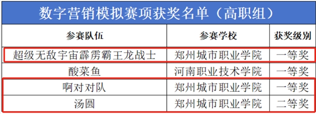 新城平台-郑州城市职业学院：“学创杯”全国大学生大赛全省第一！