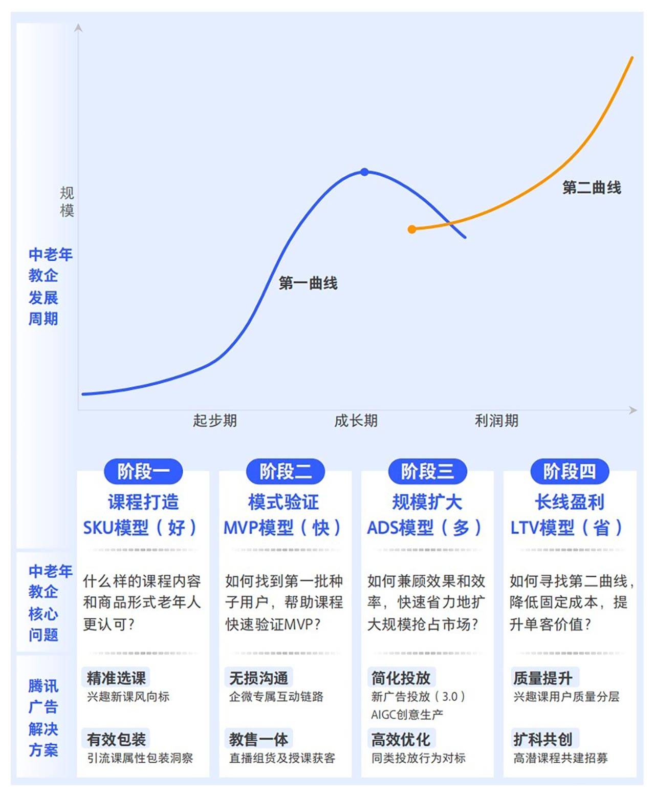 新城平台-腾讯广告发布《2024中老年“教育+”增长蓝皮书》