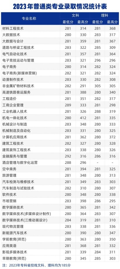 新城平台-郑州城市职业学院2024年招生计划及历年分数线公布！