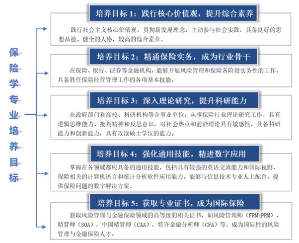 新城平台-星辰大海，保险可期：山东财经大学保险学院专业介绍