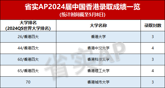 新城平台-2024年省实AP升学成果发布！计算机霸榜，700分以上前30！