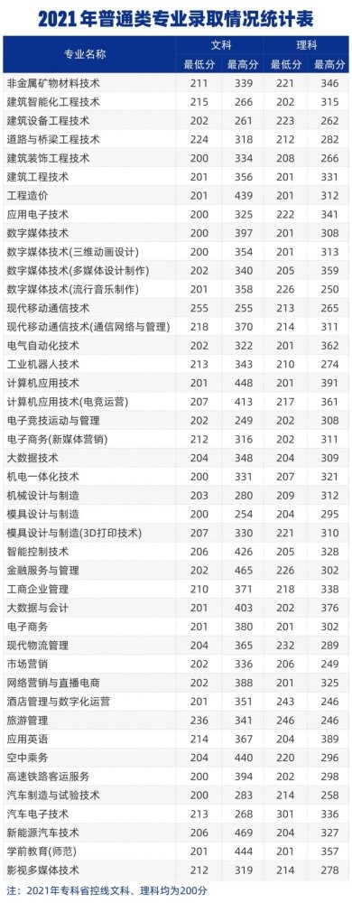 新城平台-郑州城市职业学院2024年招生计划及历年分数线公布！