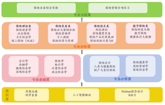 新城平台-星辰大海，保险可期：山东财经大学保险学院专业介绍