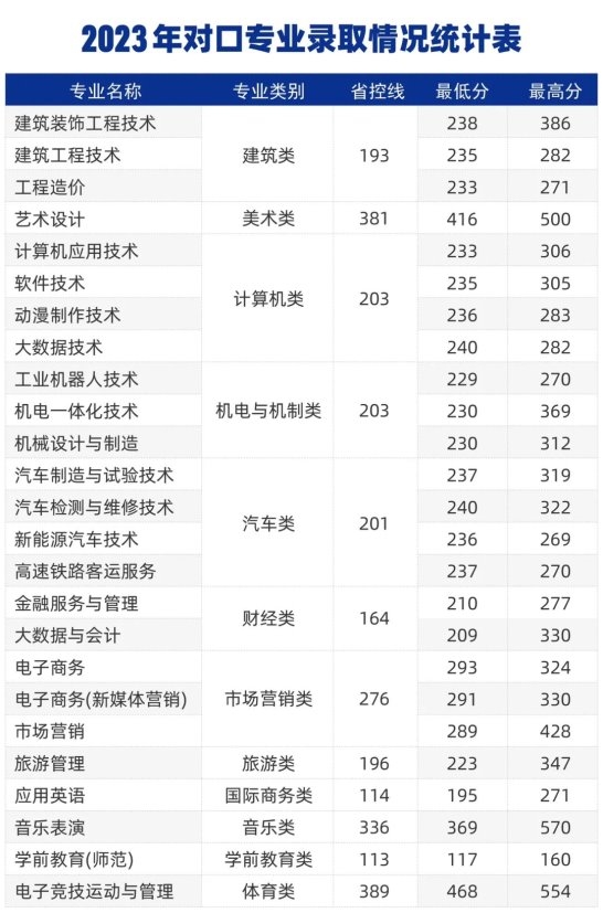 新城平台-郑州城市职业学院2024年招生计划及历年分数线公布！