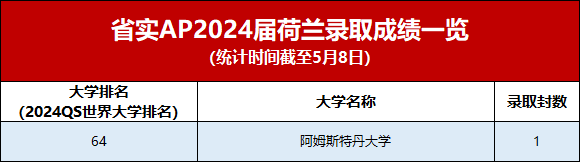 新城平台-2024年省实AP升学成果发布！计算机霸榜，700分以上前30！