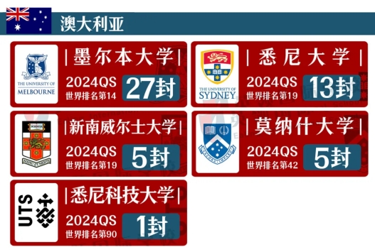 新城平台-比清华北大还难考的香港大学，英领一年考了28个！